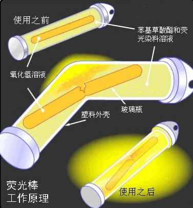 “人造萤火虫”荧光棒是如何发明的？
