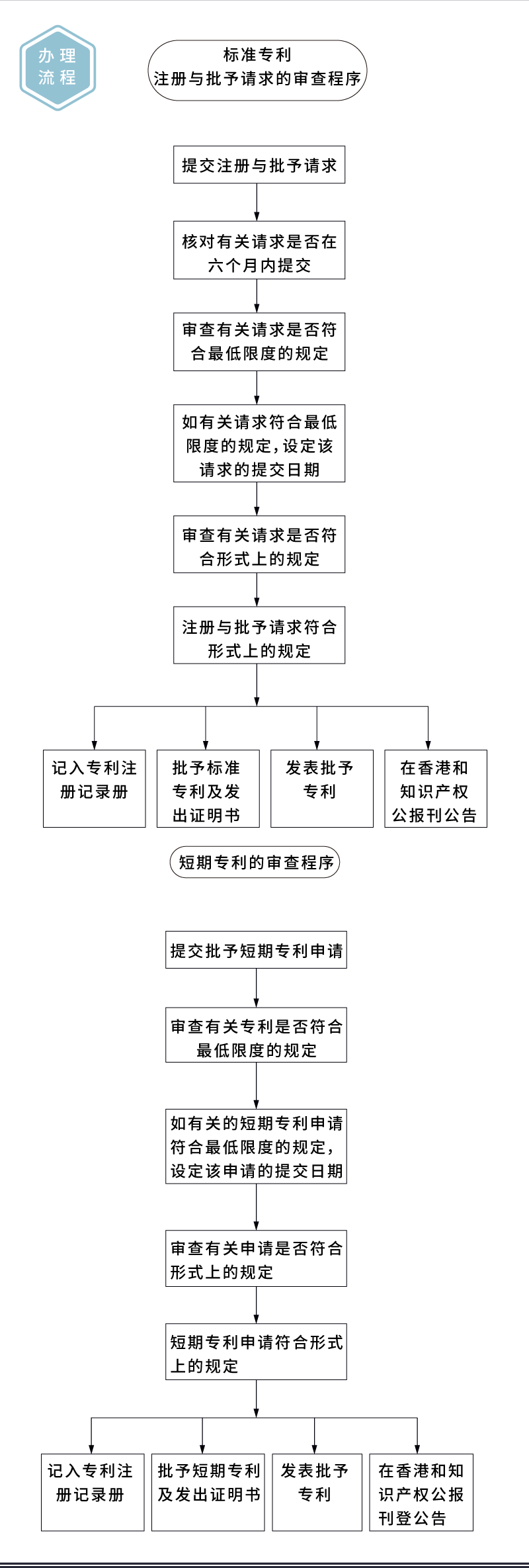 香港专利申请办理流程